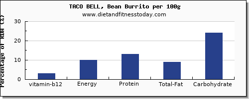 vitamin b12 and nutrition facts in burrito per 100g